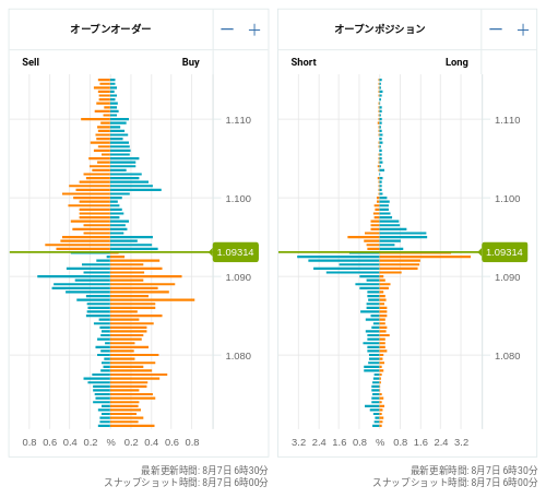 OANDA オープンオーダー / オープンポジション EUR/USD