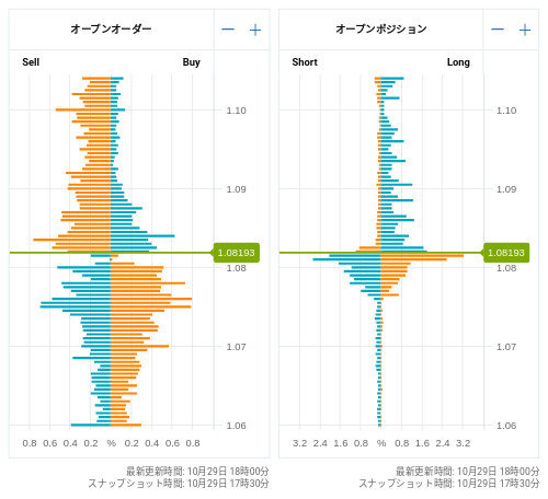 OANDA オープンオーダー / オープンポジション EUR/USD