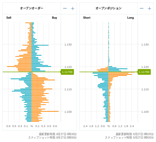 OANDA オープンオーダー / オープンポジション EUR/USD