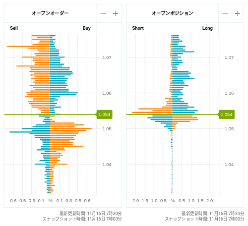 OANDA オープンオーダー / オープンポジション EUR/USD