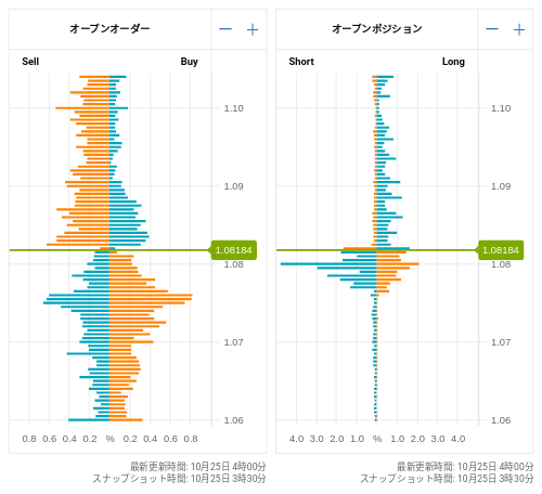 OANDA オープンオーダー / オープンポジション EUR/USD