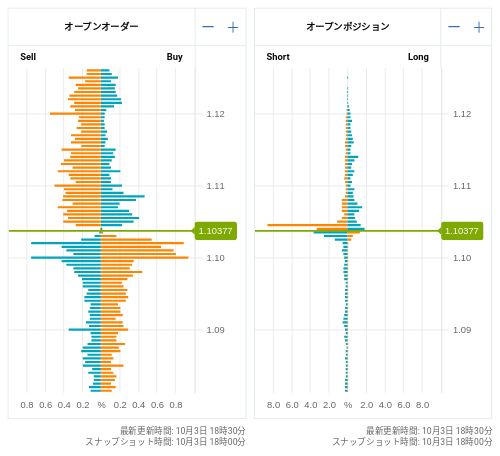 OANDA オープンオーダー / オープンポジション EUR/USD