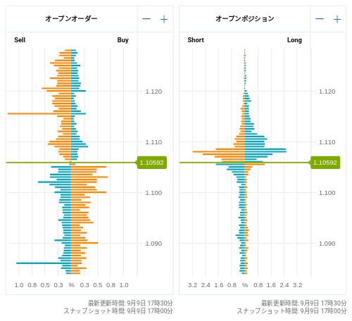 OANDA オープンオーダー / オープンポジション EUR/USD