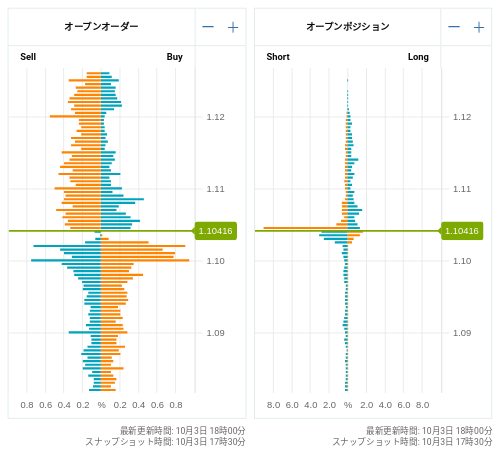 OANDA オープンオーダー / オープンポジション EUR/USD