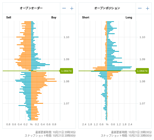 OANDA オープンオーダー / オープンポジション EUR/USD