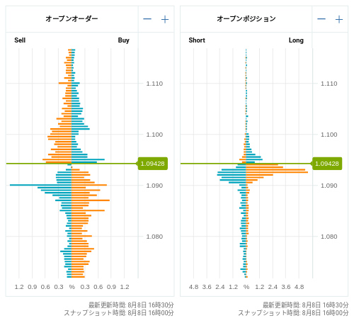 OANDA オープンオーダー / オープンポジション EUR/USD