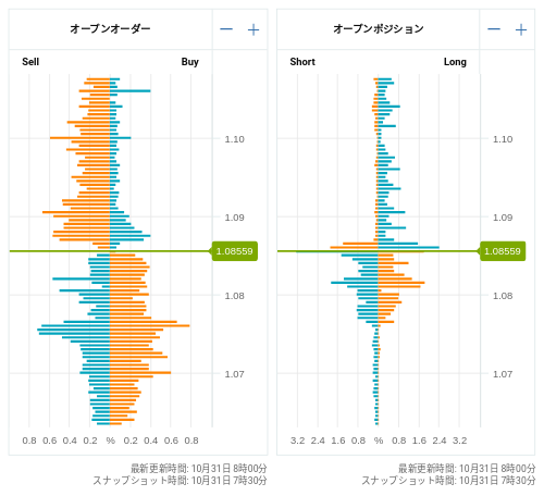 OANDA オープンオーダー / オープンポジション EUR/USD