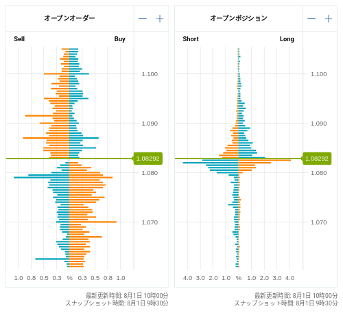 OANDA オープンオーダー / オープンポジション EUR/USD