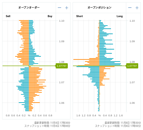 OANDA オープンオーダー / オープンポジション EUR/USD