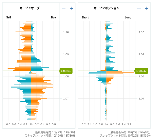 OANDA オープンオーダー / オープンポジション EUR/USD