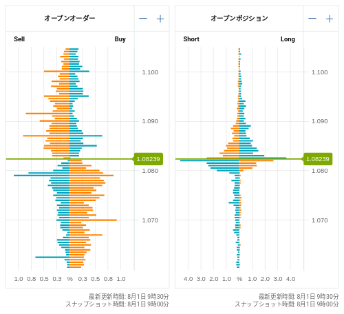 OANDA オープンオーダー / オープンポジション EUR/USD