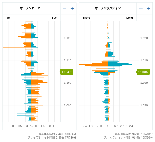 OANDA オープンオーダー / オープンポジション EUR/USD