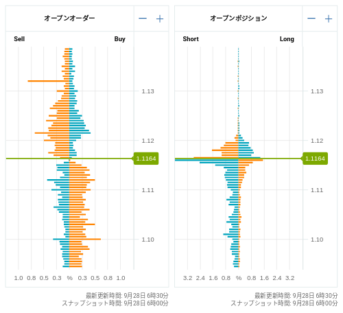 OANDA オープンオーダー / オープンポジション EUR/USD