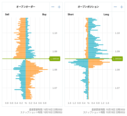 OANDA オープンオーダー / オープンポジション EUR/USD