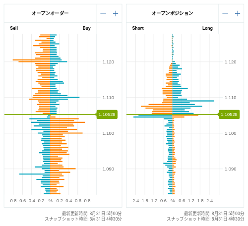 OANDA オープンオーダー / オープンポジション EUR/USD