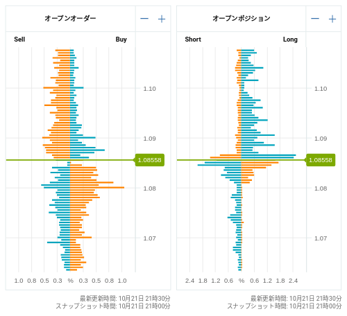 OANDA オープンオーダー / オープンポジション EUR/USD