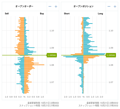 OANDA オープンオーダー / オープンポジション EUR/USD