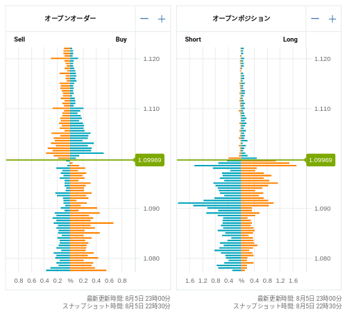 OANDA オープンオーダー / オープンポジション EUR/USD