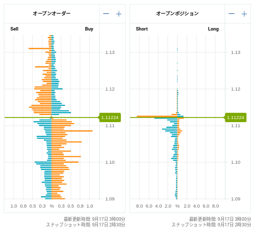 OANDA オープンオーダー / オープンポジション EUR/USD