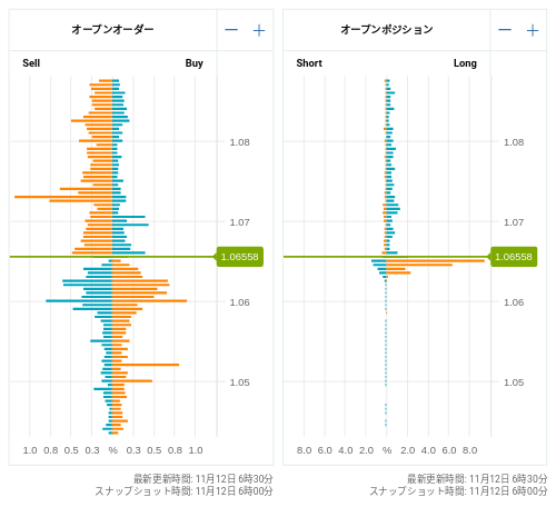 OANDA オープンオーダー / オープンポジション EUR/USD