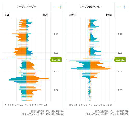 OANDA オープンオーダー / オープンポジション EUR/USD