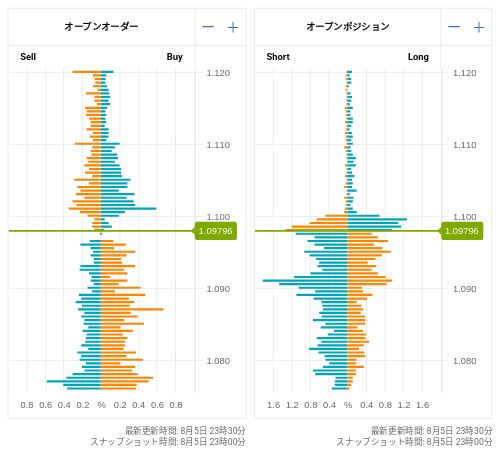 OANDA オープンオーダー / オープンポジション EUR/USD