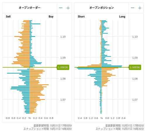 OANDA オープンオーダー / オープンポジション EUR/USD