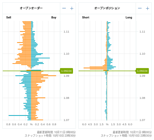 OANDA オープンオーダー / オープンポジション EUR/USD