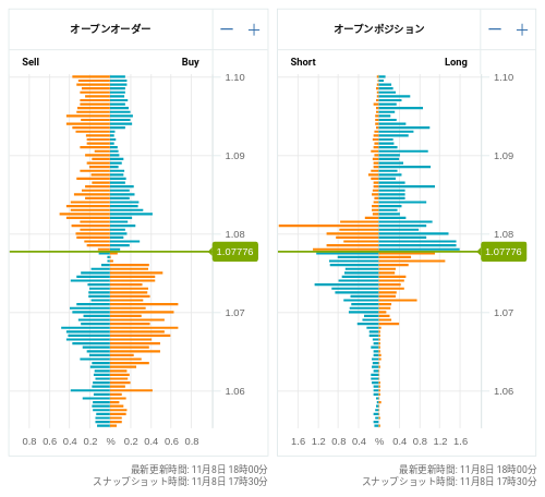 OANDA オープンオーダー / オープンポジション EUR/USD