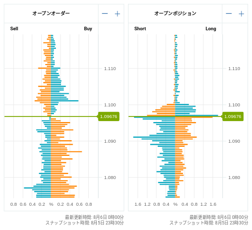 OANDA オープンオーダー / オープンポジション EUR/USD