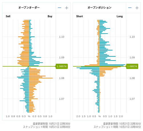 OANDA オープンオーダー / オープンポジション EUR/USD