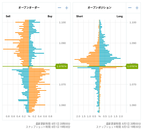 OANDA オープンオーダー / オープンポジション EUR/USD