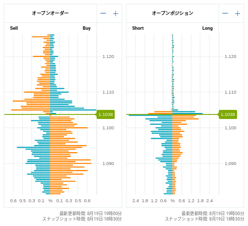 OANDA オープンオーダー / オープンポジション EUR/USD