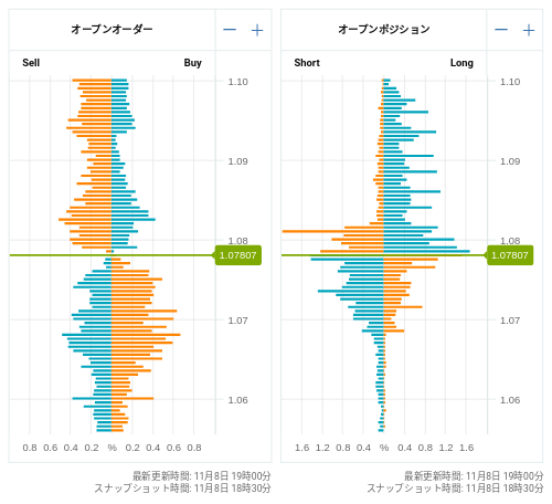 OANDA オープンオーダー / オープンポジション EUR/USD