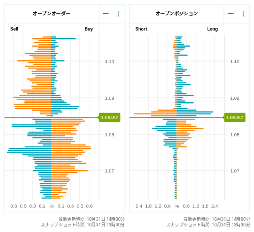 OANDA オープンオーダー / オープンポジション EUR/USD