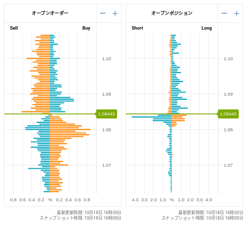 OANDA オープンオーダー / オープンポジション EUR/USD