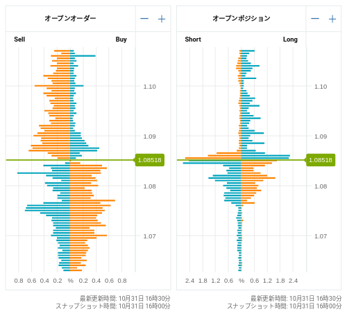 OANDA オープンオーダー / オープンポジション EUR/USD