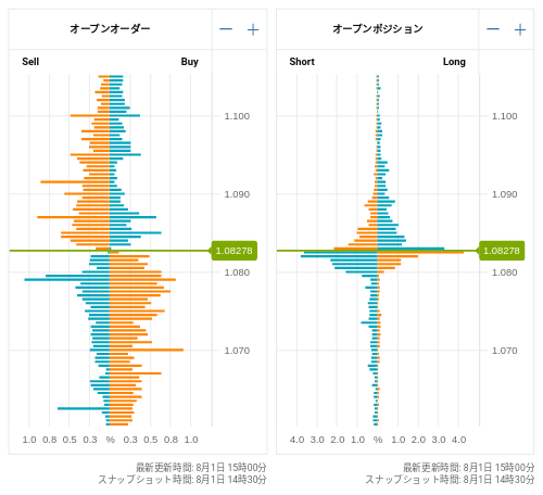 OANDA オープンオーダー / オープンポジション EUR/USD