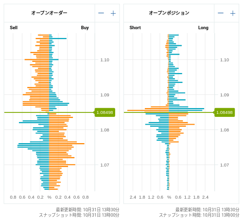 OANDA オープンオーダー / オープンポジション EUR/USD