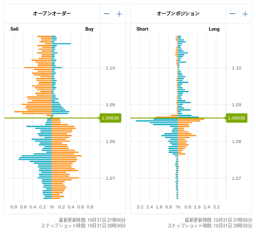 OANDA オープンオーダー / オープンポジション EUR/USD