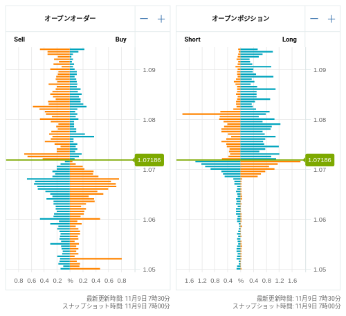 OANDA オープンオーダー / オープンポジション EUR/USD