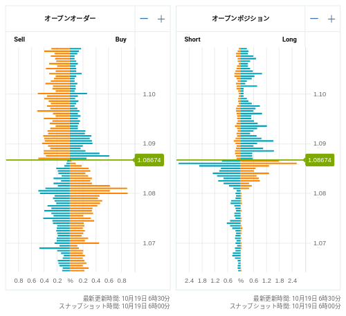 OANDA オープンオーダー / オープンポジション EUR/USD