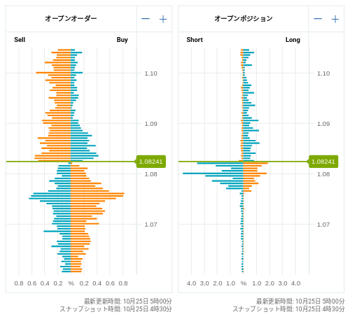 OANDA オープンオーダー / オープンポジション EUR/USD