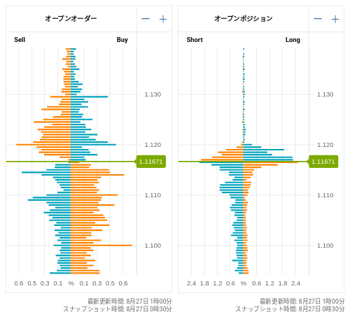 OANDA オープンオーダー / オープンポジション EUR/USD