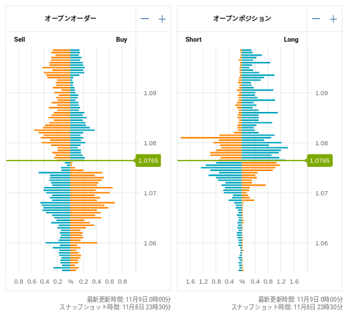 OANDA オープンオーダー / オープンポジション EUR/USD