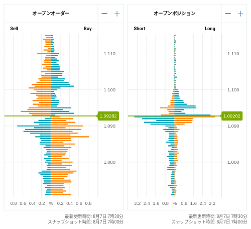 OANDA オープンオーダー / オープンポジション EUR/USD