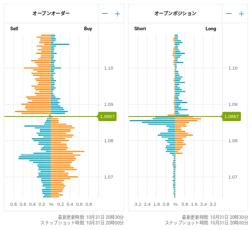 OANDA オープンオーダー / オープンポジション EUR/USD