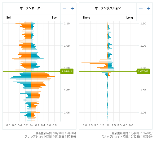 OANDA オープンオーダー / オープンポジション EUR/USD