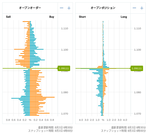 OANDA オープンオーダー / オープンポジション EUR/USD