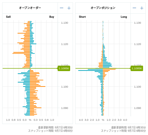 OANDA オープンオーダー / オープンポジション EUR/USD